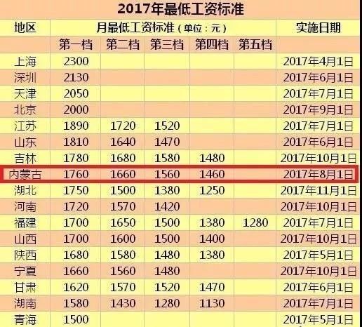 济南最低工资标准最新调整（2017年）及其影响分析